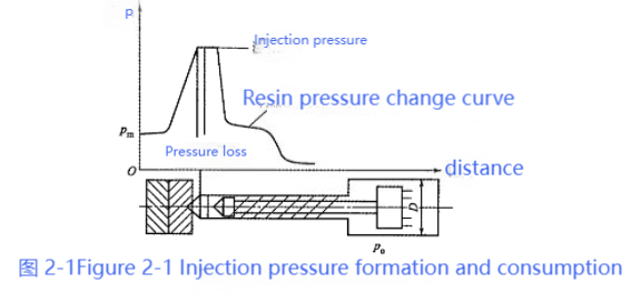 Injection pressure